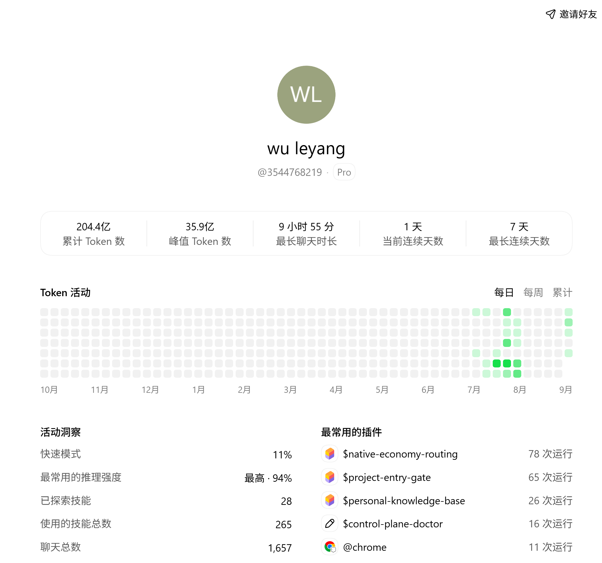 Codex 累计 204.4 亿 tokens · @3544768219