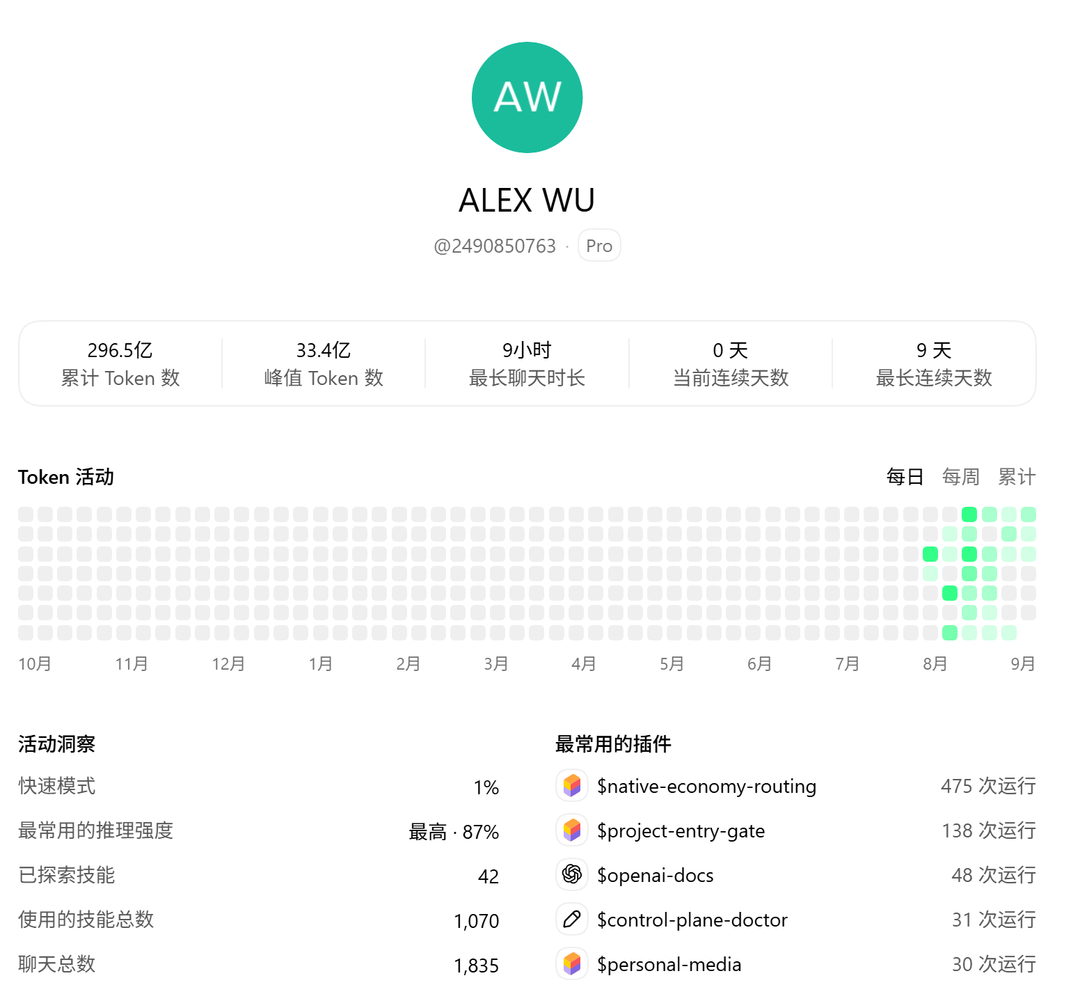 Codex 累计 296.5 亿 tokens · @2490850763