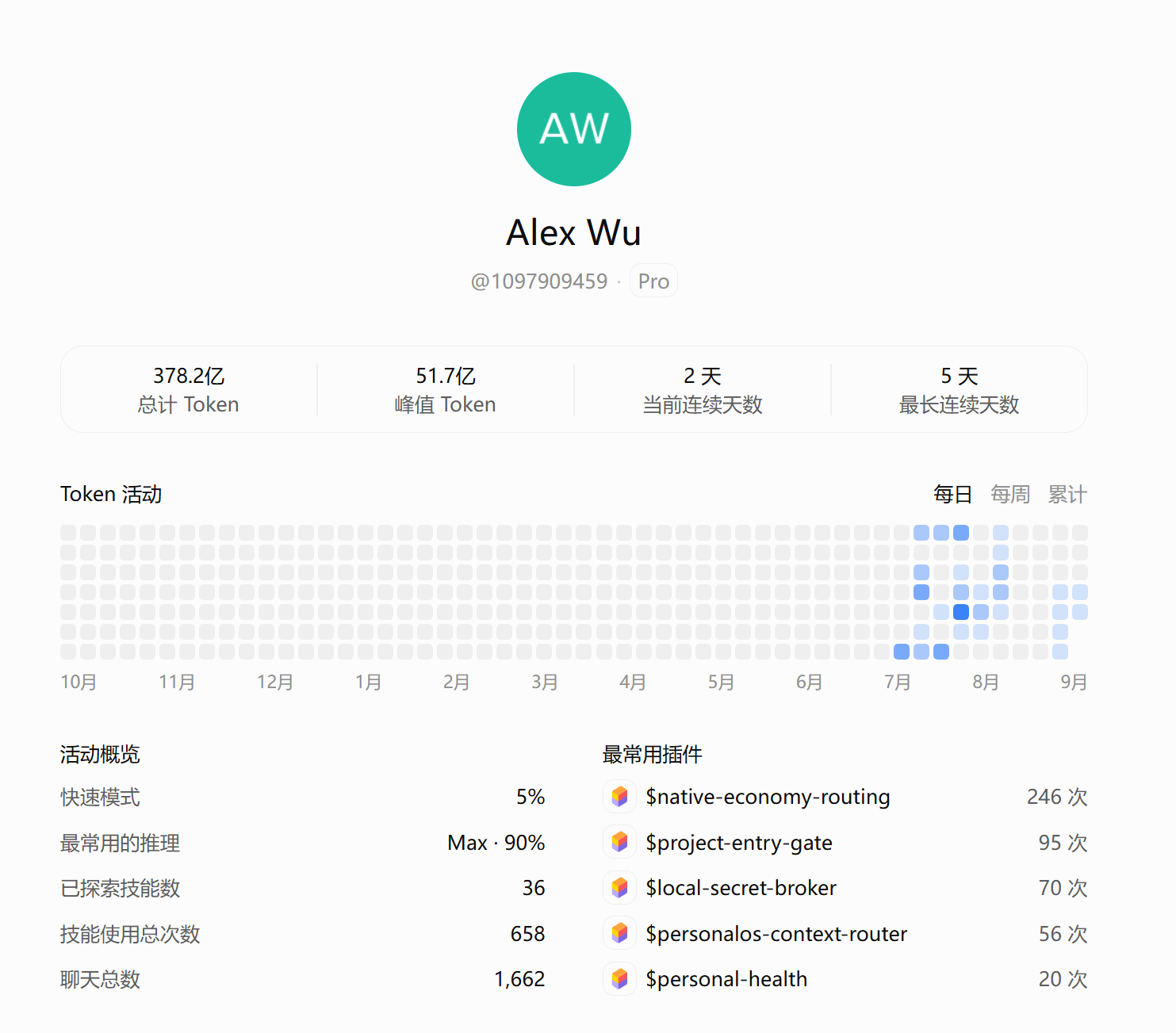 Codex 累计 378.2 亿 tokens · @1097909459