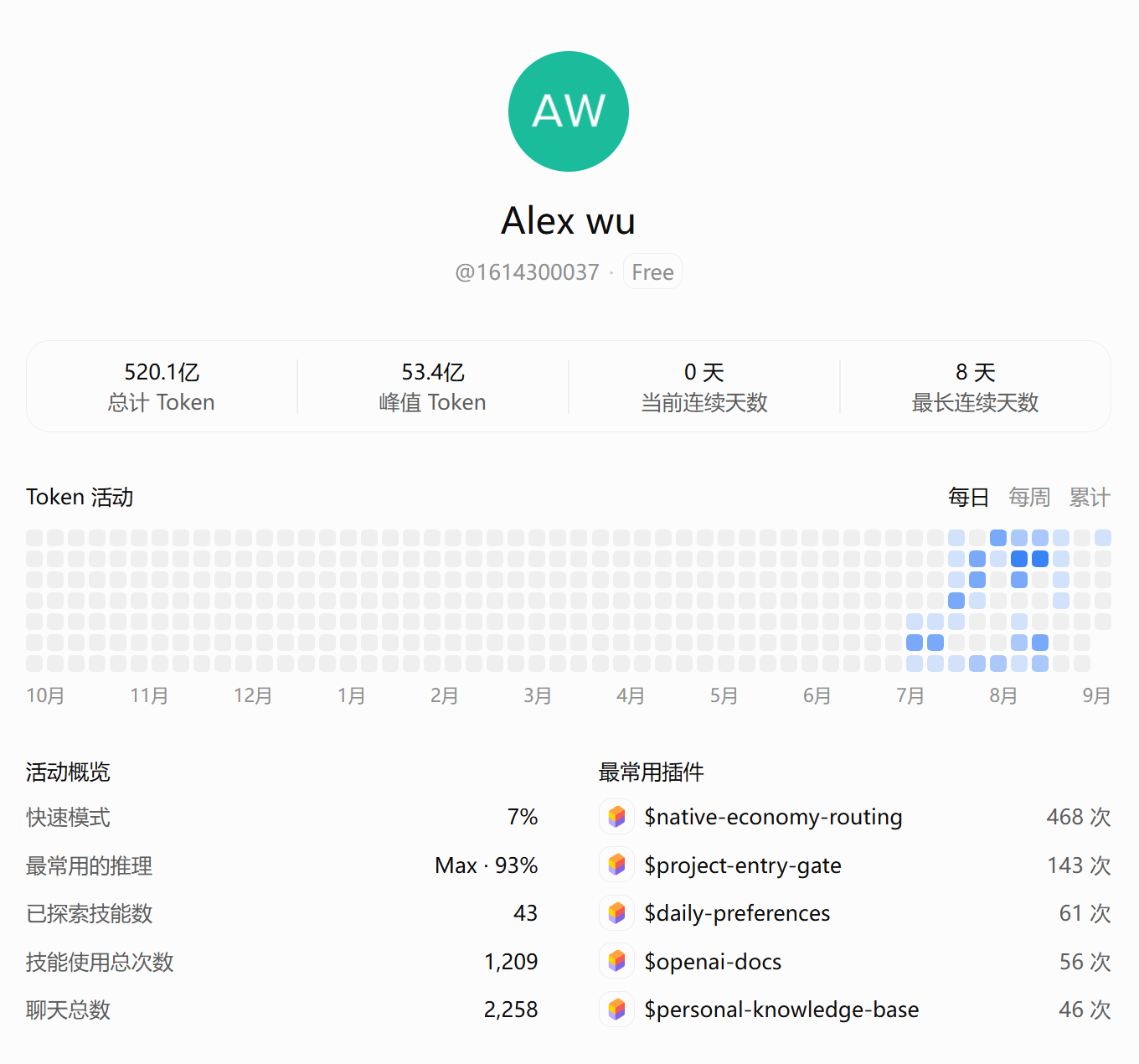 Codex 累计 520.1 亿 tokens · @1614300037
