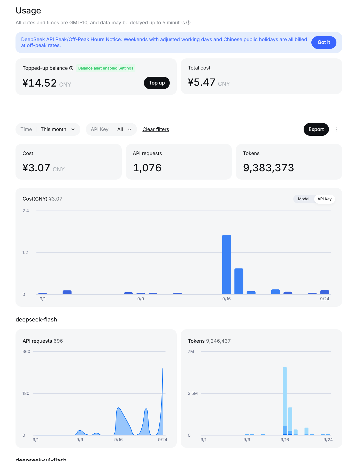DeepSeek：9,383,373 tokens，截图选择的是当月统计。