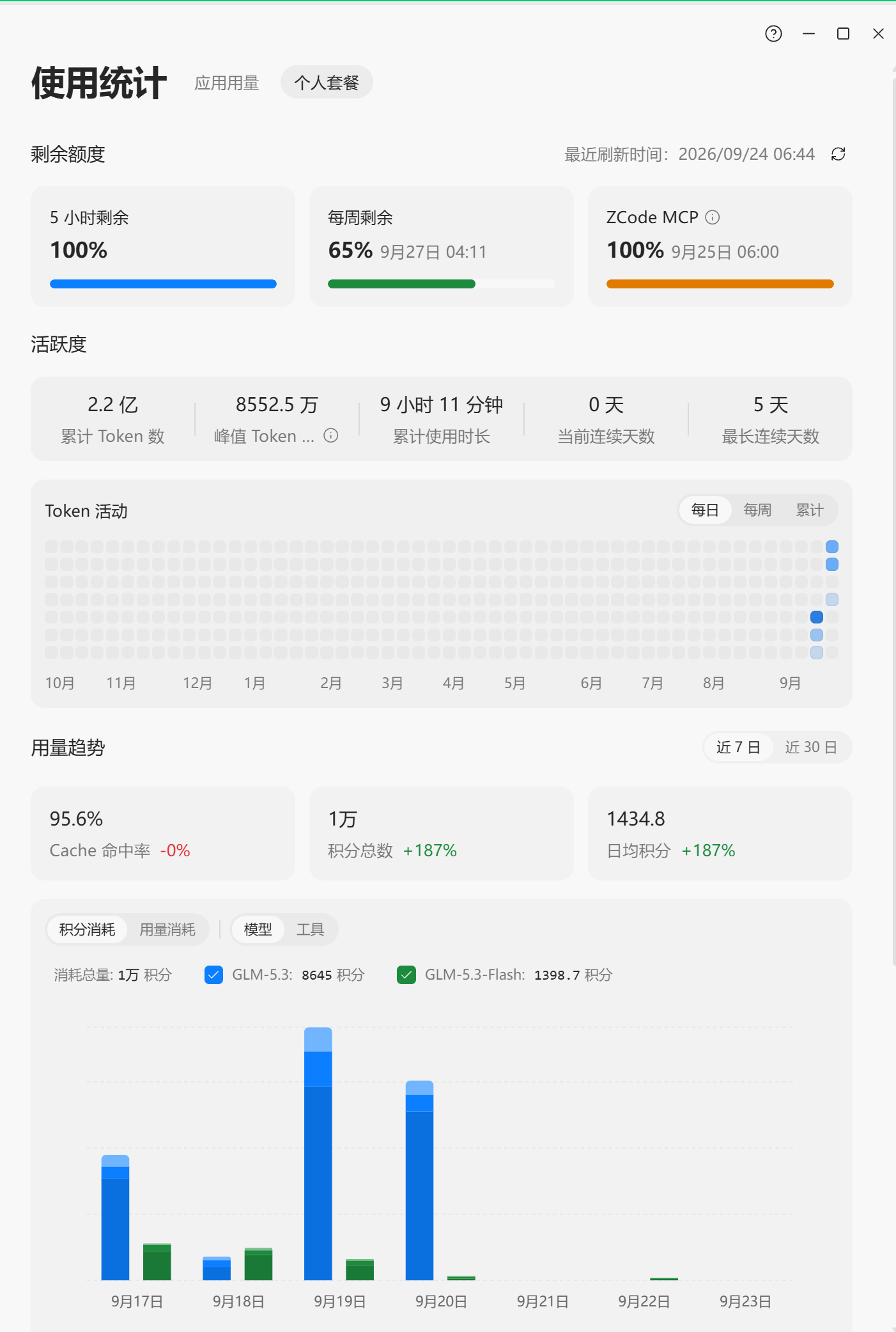 GLM / ZCode：这次可展示的统计为 2.2 亿 tokens。