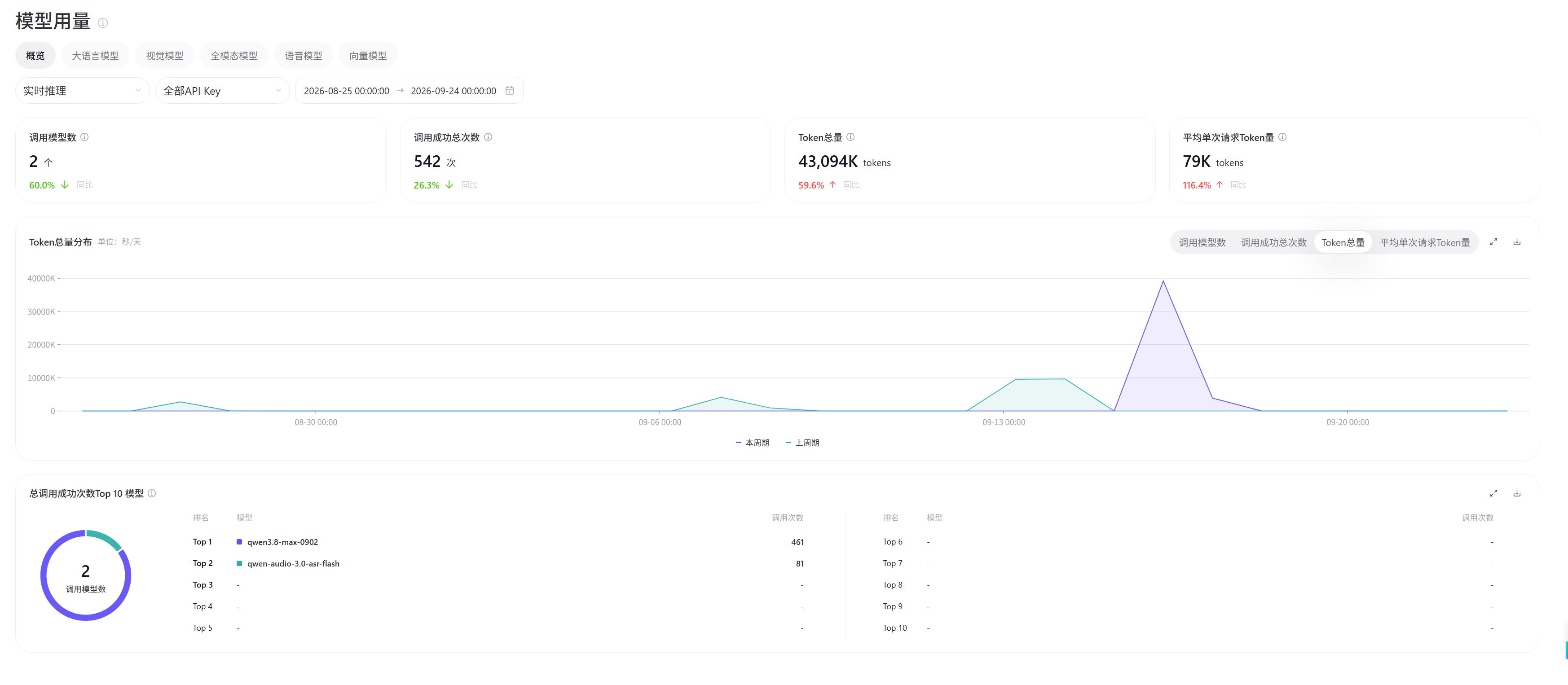 Qwen：43,094K（43,094,000）tokens，2026-08-25 至 2026-09-24。
