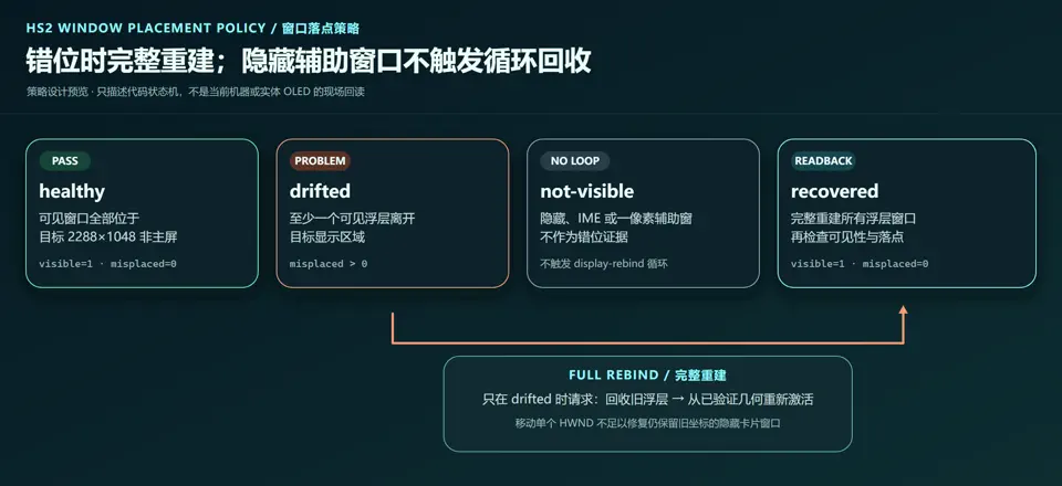HS2 浮层落点状态与完整恢复策略设计图